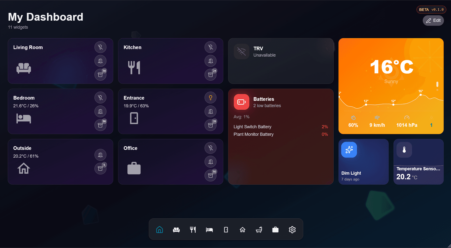 Dashboard Overview